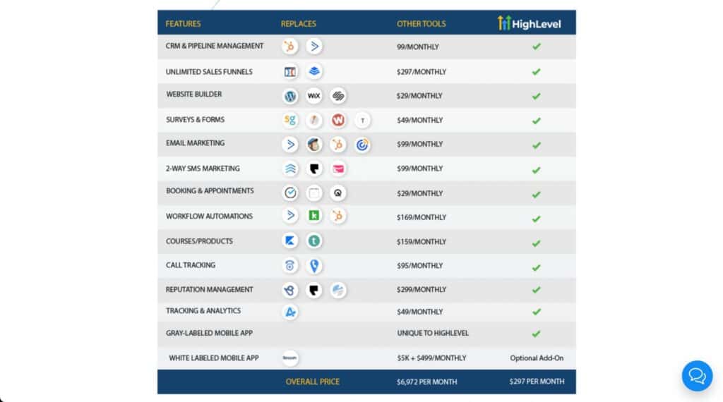 Go High Level Features