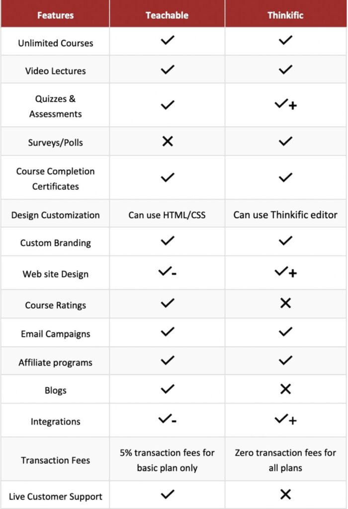 Thinkific vs Teachable Features