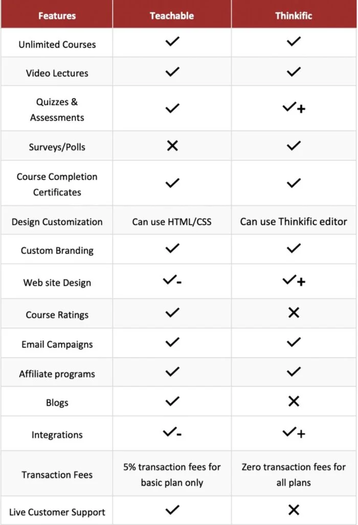 Thinkific vs Teachable Features