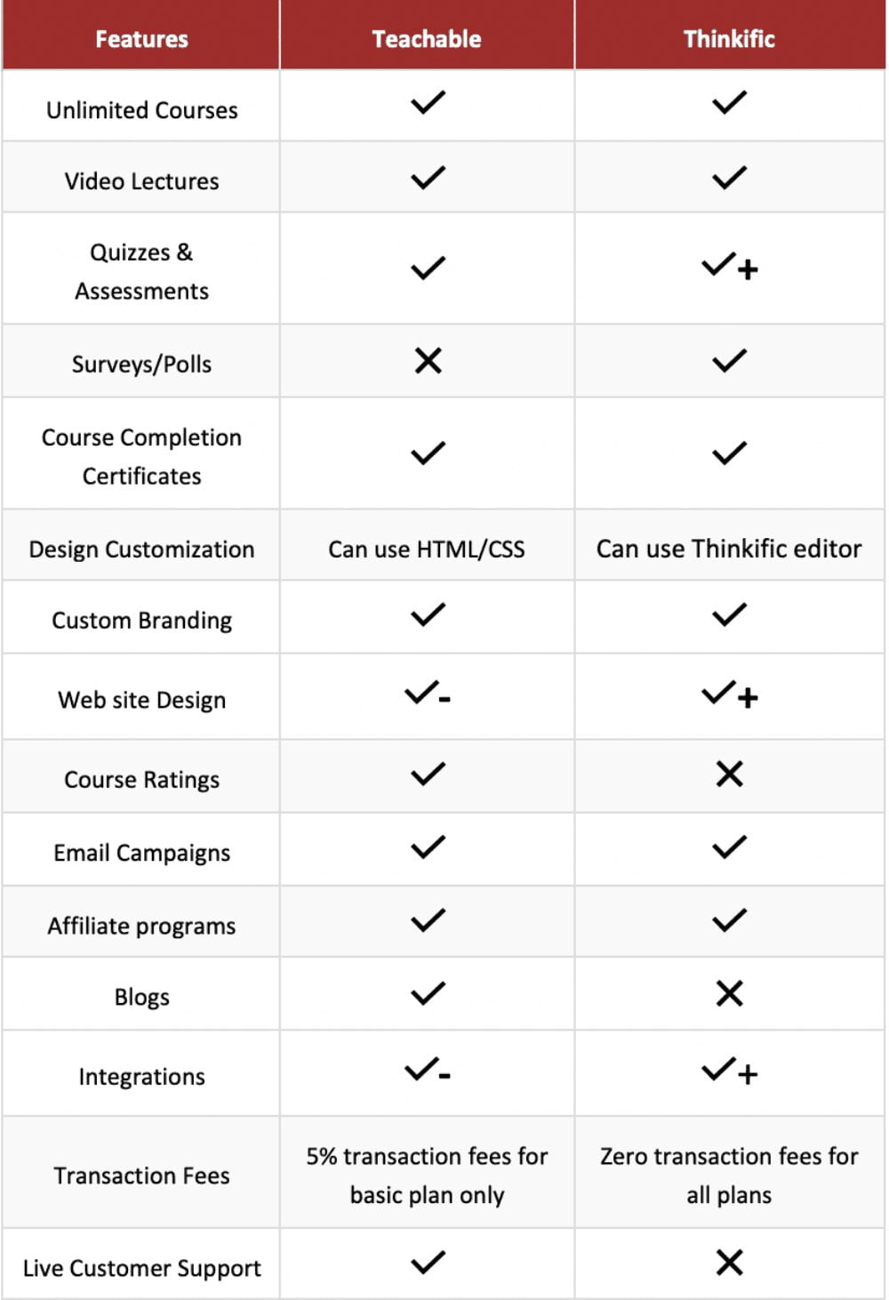 Thinkific vs Teachable - Funnel Scene