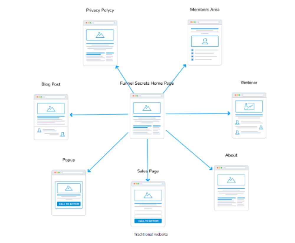 ClickFunnels Review